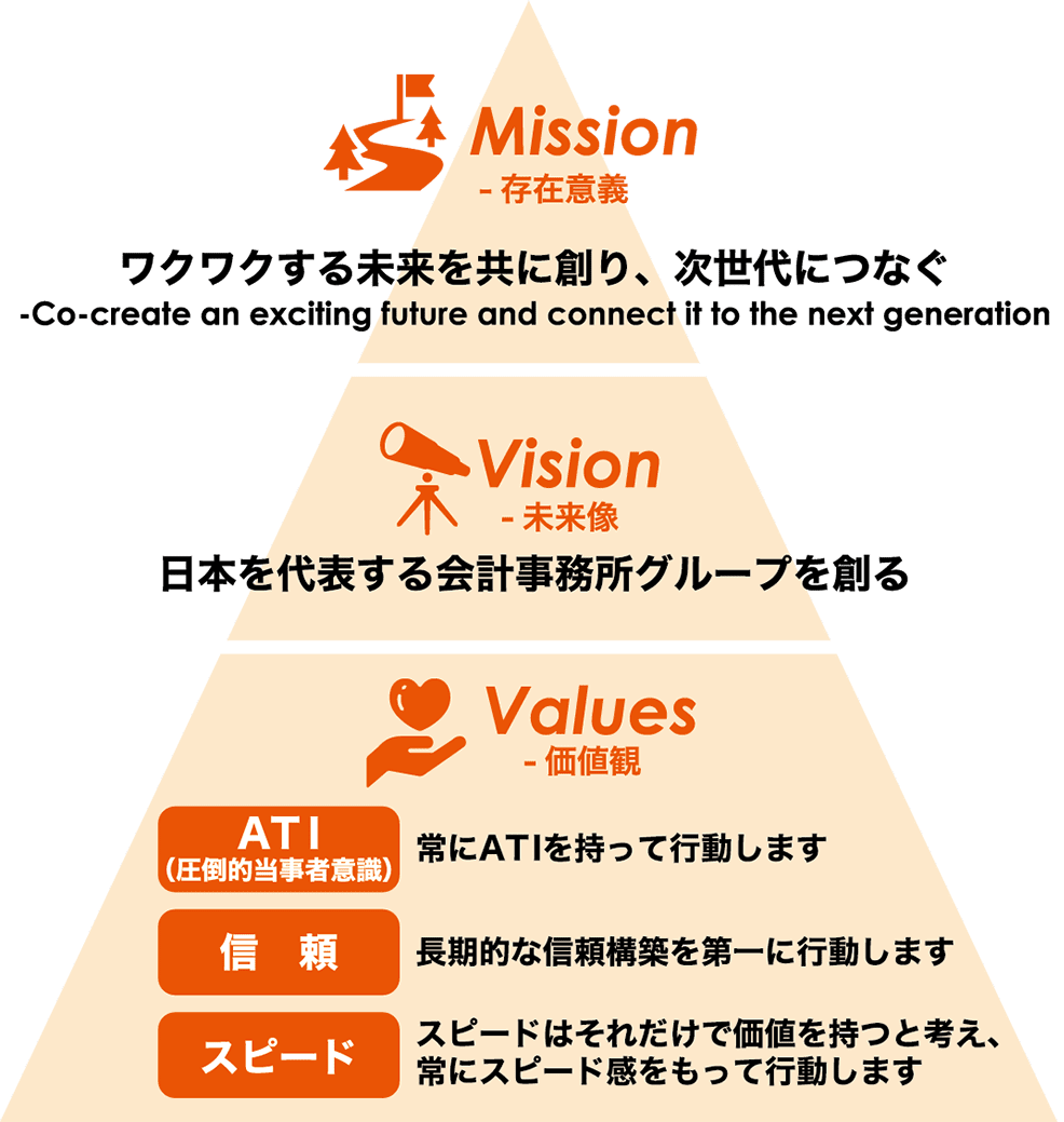 Mission(存在意義):ワクワクする未来を共に創り、次世代につなぐ/Vision(未来像):日本を代表する会計事務所グループを創る/Values(価値観):常に圧倒的当事者意識を持って行動します、長期的な信頼構築を第一に行動します、スピードはそれだけで価値を持つと考え、常にスピード感をもって行動します。